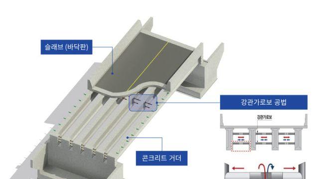 롯데건설, 교량 휘어짐 막는 공법 '재난안전신기술' 지정