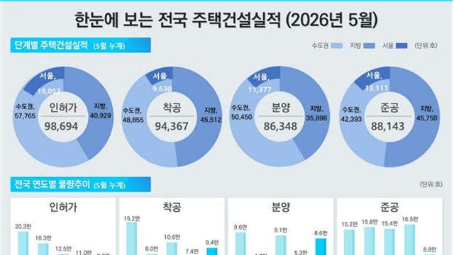 올해 5월 서울 주택 인허가 늘었지만…준공 43% 감소