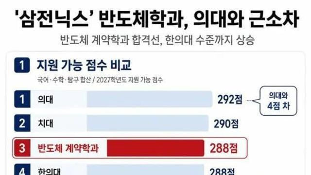 의대 입결급 된 반도체학과