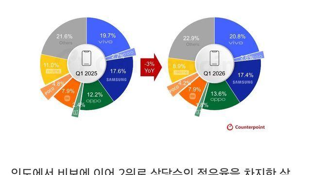 펌) 삼성이 인도에서 '가성비'가 되어가고 있습니다.