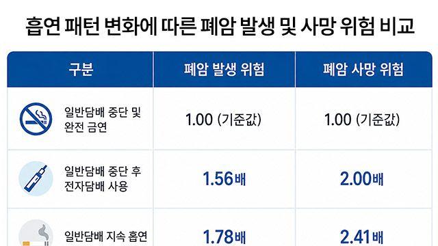 금연 위한 전자담배? 완전 금연보다 폐암 발생 위험 1.56배 높아