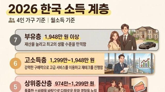 2026 4인 가족 기준, 한국 소득 계층 분류.jpg