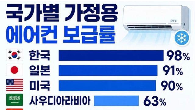 국가별 가정용 에어컨 보급율
