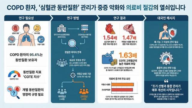 COPD 환자 심혈관질환 동반되면 악화 위험·의료비 증가