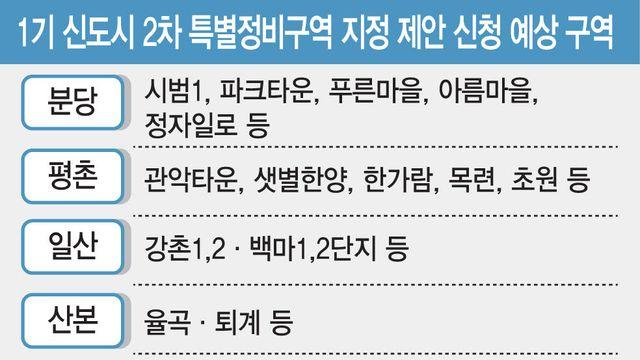 1기 신도시 2차 정비구역 지정 절차 본격화…분당은 '30여곳' 몰릴 듯