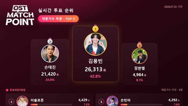 손빈아, 'OST 매치포인트' 대중가수 결선 5위...막판 역전 도전