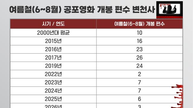 '전설의 고향' 열풍 엊그제 같은데…납량특집 간판 떼는 공포영화들