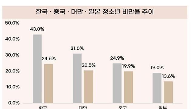 놀라운 한국 청소년 비만율