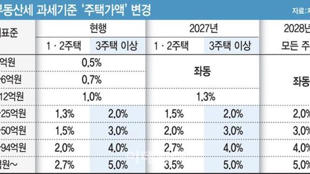'똘똘한 한 채' 시대 종말하나…'비거주'하면 종부세 2배↑