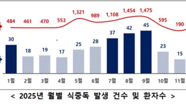 식중독환자, 28% 증가…시기는 9월, 장소는 음식점 가장 많아
