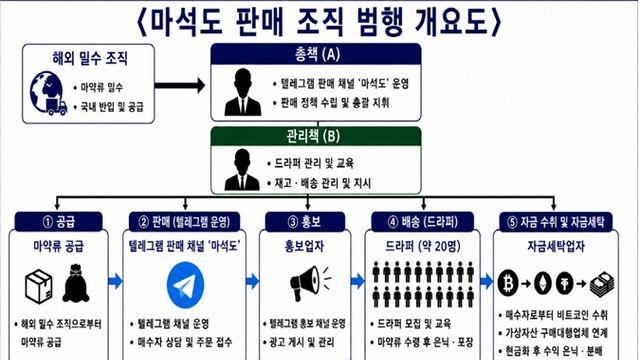 ‘범죄도시’ 마석도 채널로 전국에 마약 판매 20대들...총책·관리책 2명 구속기소