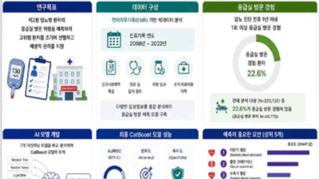 당뇨병 환자 응급실 방문 위험, AI가 87% 정확도로 예측