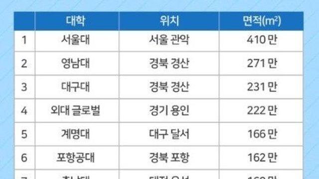 서울대 지방으로 옮기고 그 넓은 땅에 아파트 지으면 됨