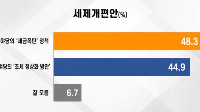 [에브리리서치] 세제개편안 '세금폭탄' 48.3%…20·30대·70대 과반