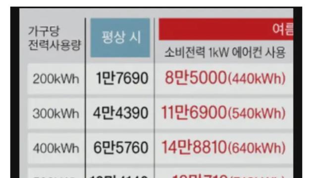 전기세 아깝다고 에어컨 안키는게 미련한 이유