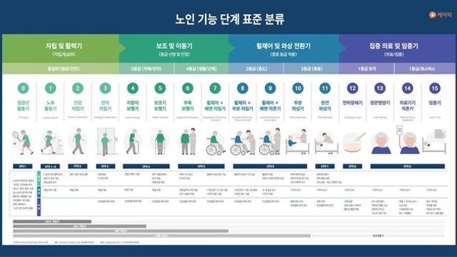 케어닥,  노인 기능·돌봄 필요도 16단계로 세분화…자체 분류모델 공개