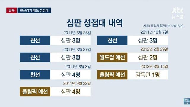 축협 성접대 횟수