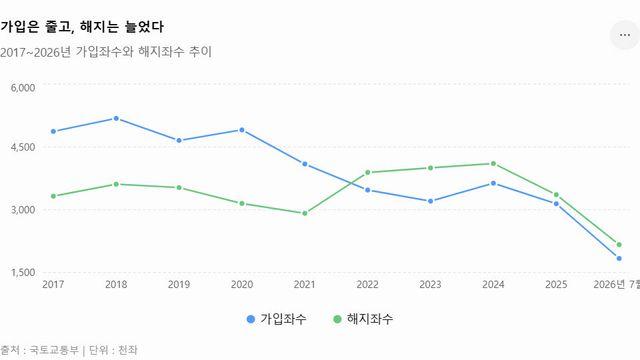 "4년째 청약통장 가입자 보다 깬 사람 더 많았다"