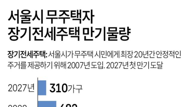 서울시 무주택자 장기전세주택 만기물량