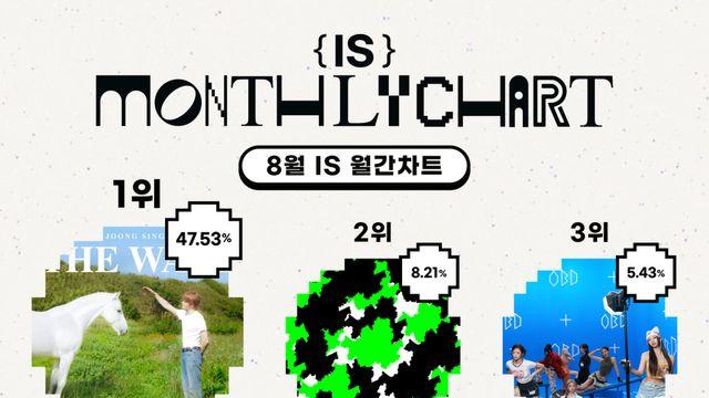 김재중 ‘투나잇’, 쿠궁·일간스포츠 8월 IS 월간 차트 1위…NCT 127·아워버스데이 뒤이어