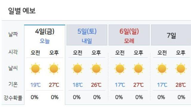 [날씨] 4일 대체로 맑아…주말에도 맑고 선선