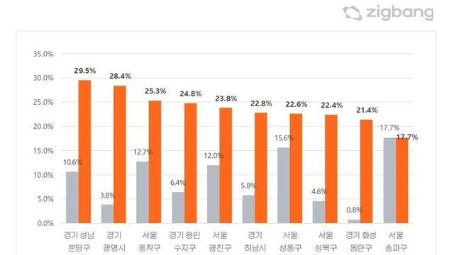 수도권 집값 상승축 이동, 강남 주춤할 때 분당·광명 뛰었다