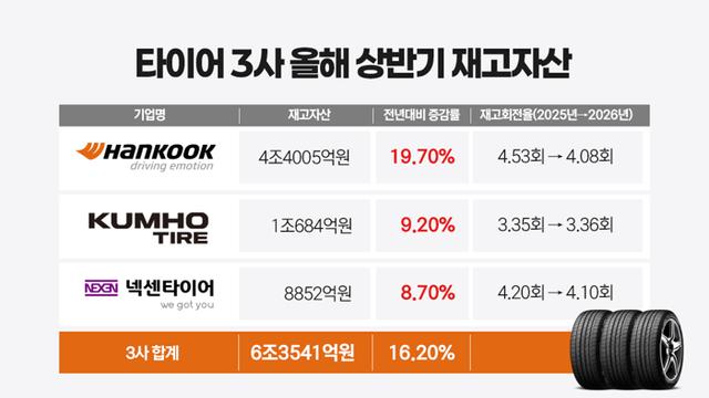 타이어 3사, 재고자산 '6조원' 돌파···곳간 관리 숙제