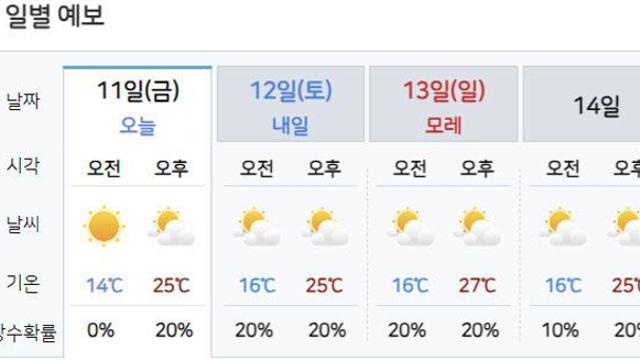 [날씨] 충청권 낮 최고 27도… 주말에도 큰 일교차