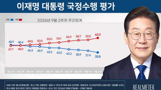이 대통령 지지율 9주 연속 하락...33.8% 최저치 또 경신