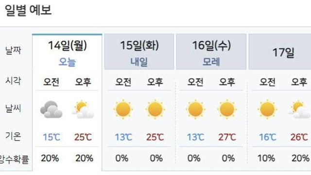 [날씨] 14일 아침까지 곳곳 짙은 안개…낮 최고 26도