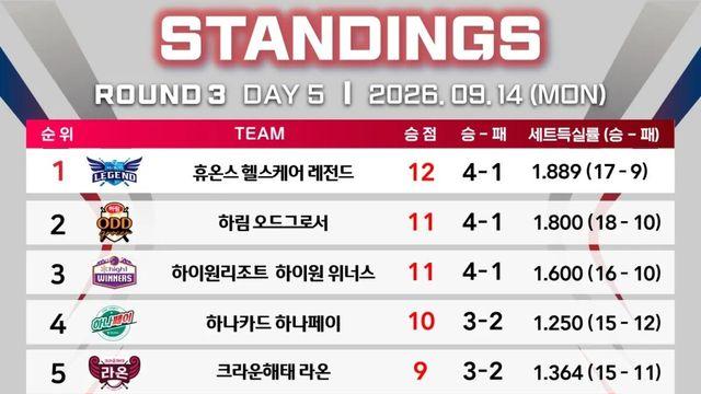 [PBA 팀리그] 3라운드 5일차 경기 결과 및 중간 순위