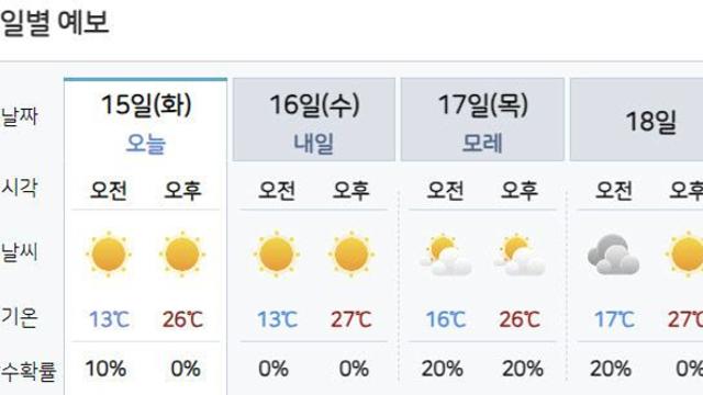 [날씨] 15일 대체로 맑아…낮 최고 27도·큰 일교차