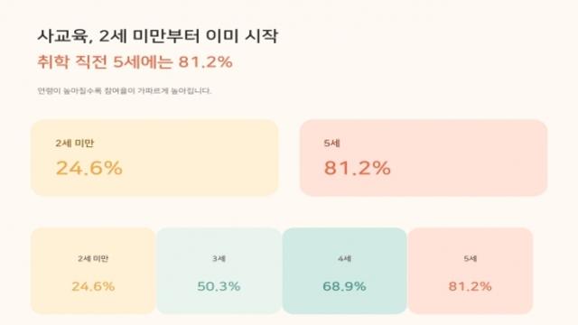 영유아 발달권 보호를 위한 학원법 개정이 필요하다