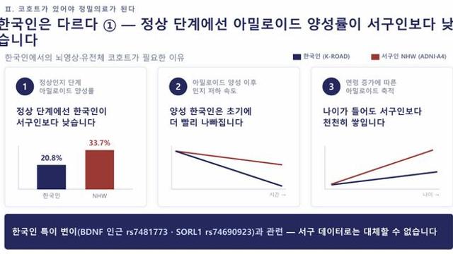 한국인 알츠하이머병, 서구와 달라…