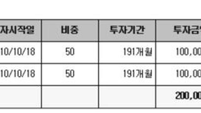 '나스닥100 VS 코스피200' 1억원 투자...16년 뒤 승자는?