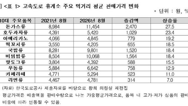 휴게소 돈가스 1만원 넘었다…호두과자·커피값도 20% 껑충
