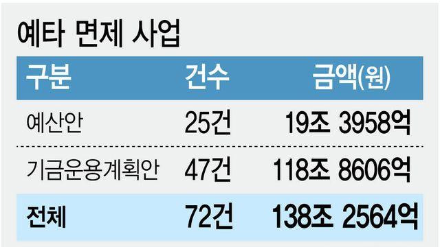 내년 예타면제 사업, 미래대응기금에 80% 몰려