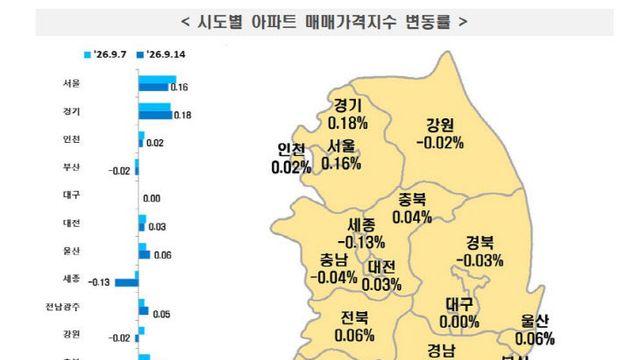 대전·충북 집값 상승세 이어져… 세종·충남은 하락세