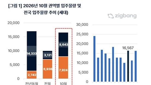 10월 전국 아파트 입주물량 1만6천567호…전월 대비 65%↑
