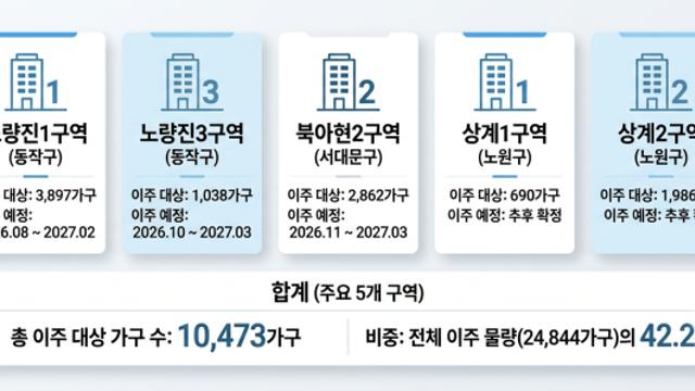 노량진·북아현·상계 1만가구 이주…인근 전셋집 찾기 비상