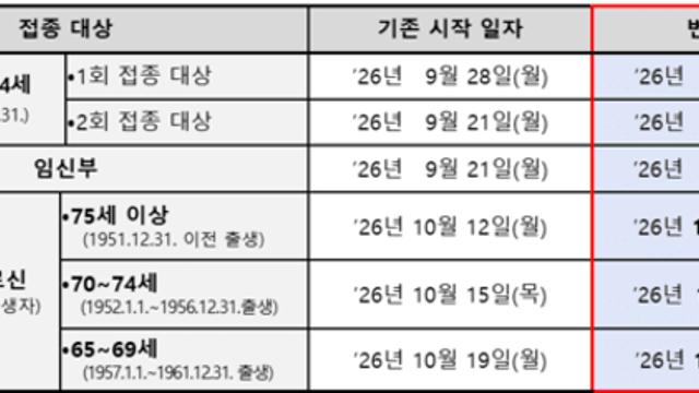 이른 인플루엔자 유행에 어린이·어르신 예방접종 앞당긴다