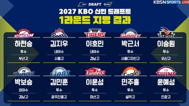 '2027 KBO 신인 드래프트' 1·2·3라운드 지명순위별 명단 공개