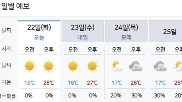 [날씨] 22일 맑고 낮 최고 29도… 아침 안개 주의