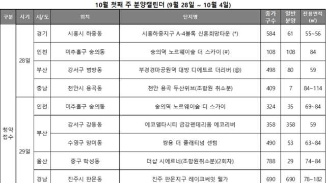 추석 연휴 끝난 분양시장…10월 첫째 주 2212가구 청약