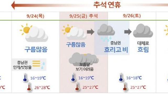 [날씨] 추석 연휴 충청권 구름 많아…추석 밤부터 약한 비