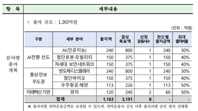 'K-딥테크'에 3200억 푼다…신한운용의 과기혁신펀드 굴릴 곳은?