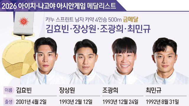 드디어 중국 넘었다…한국 男 카약 4인승, 0.255초 차 금메달