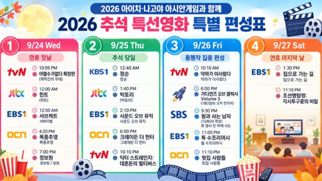'왕과 사는 남자'부터 '어쩔수가없다' 확장판까지… 2026 추석 특선영화 라인업 총정리