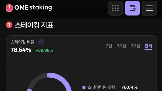 원($ONE) 스테이킹 비율 78.64%…이더리움·솔라나 상회