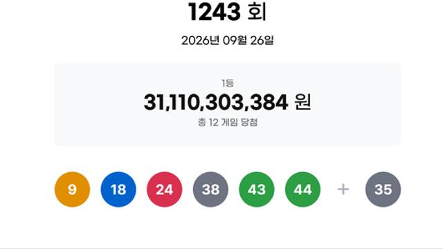 1243회 로또 1등 '9, 18, 24, 38, 43, 44'...12명 25억 ‘대박’